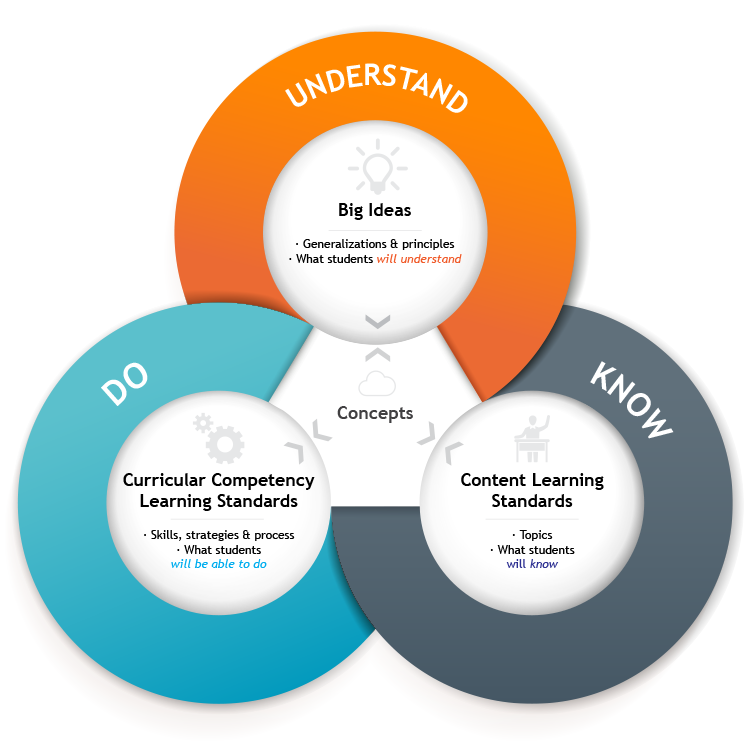 HongDe Curriculum Model: Understand, Do, Know
